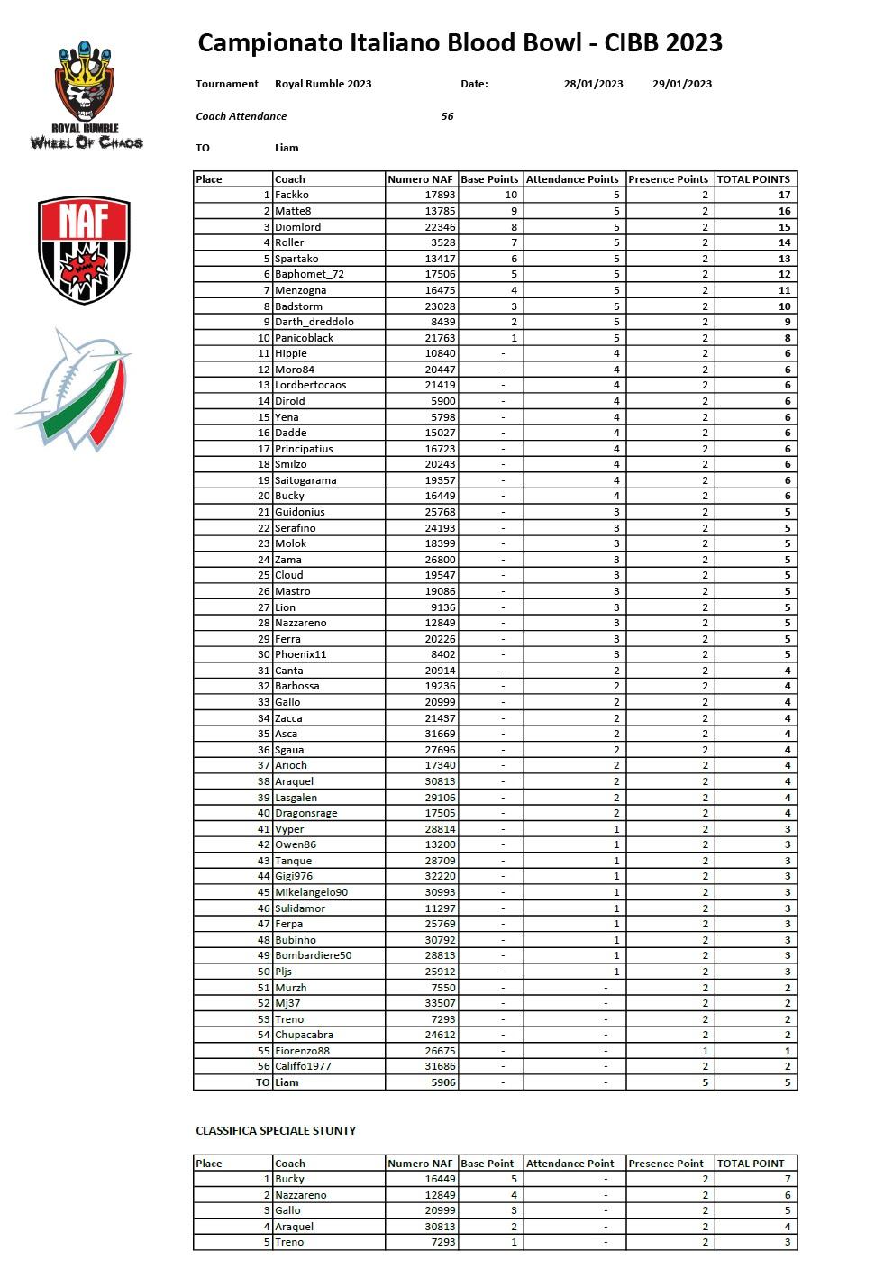 Classifica 1a Tappa