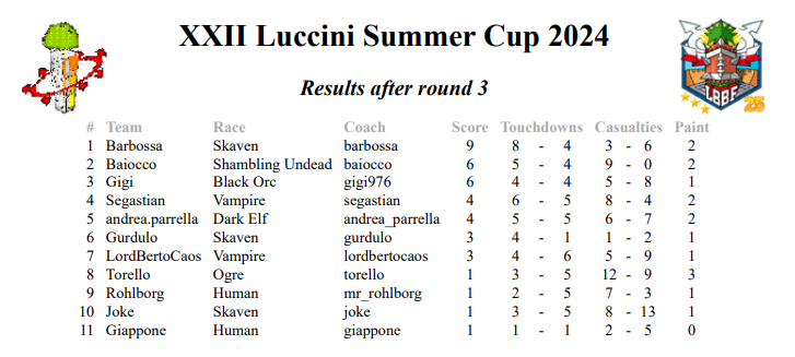 Classifica Finale Luccini Summer Cup 2024