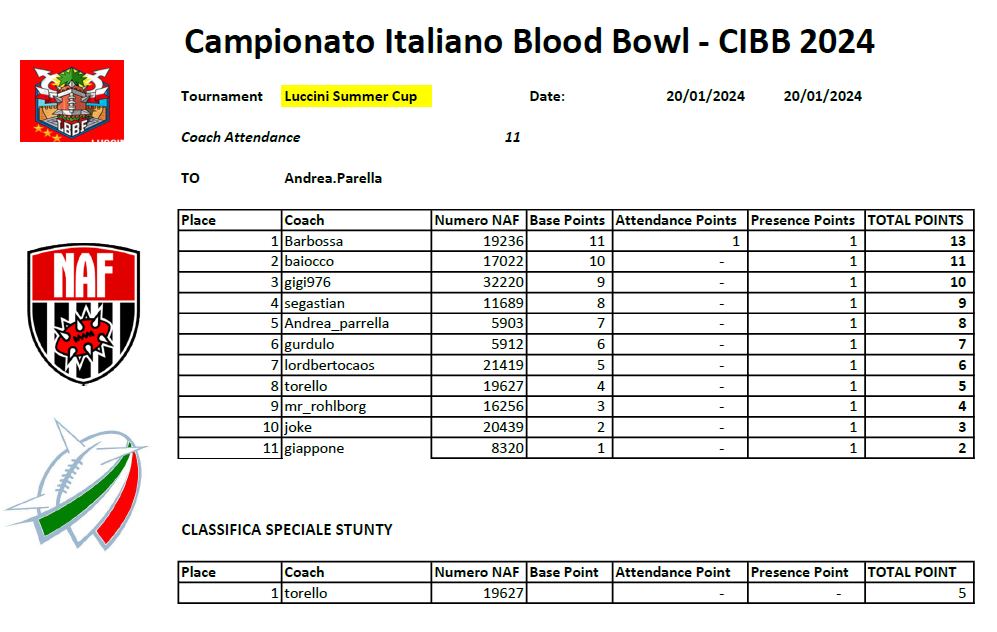 Classifica CIBB 2024 1a Tappa